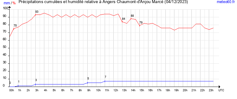 cumul des precipitations