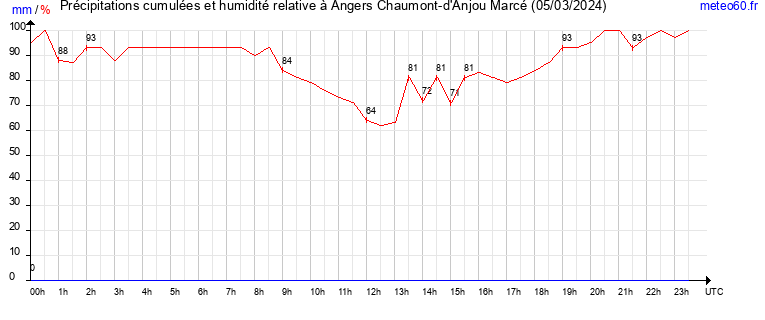 cumul des precipitations