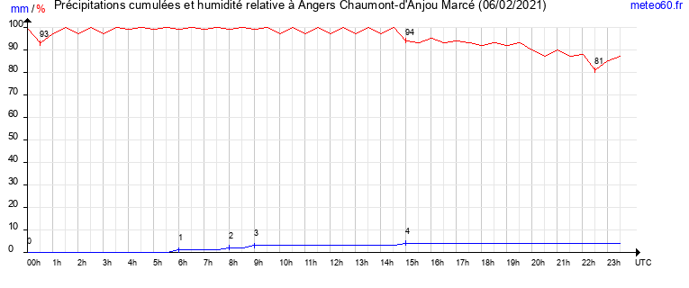 cumul des precipitations