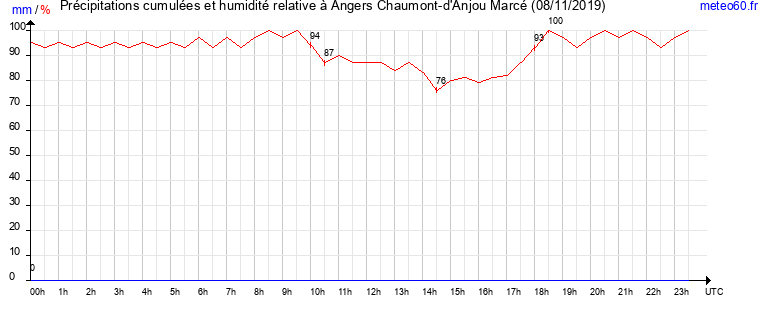 cumul des precipitations