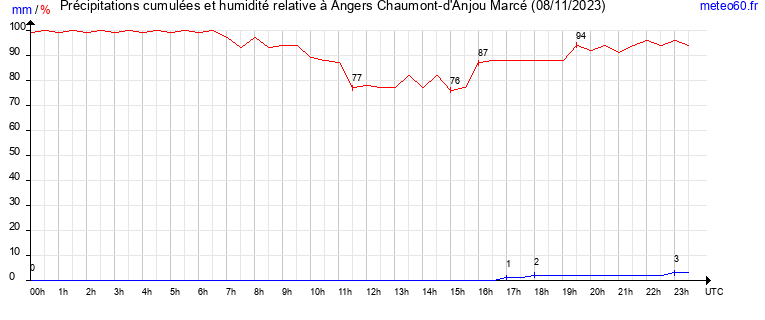 cumul des precipitations