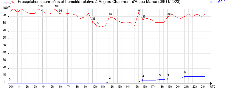 cumul des precipitations