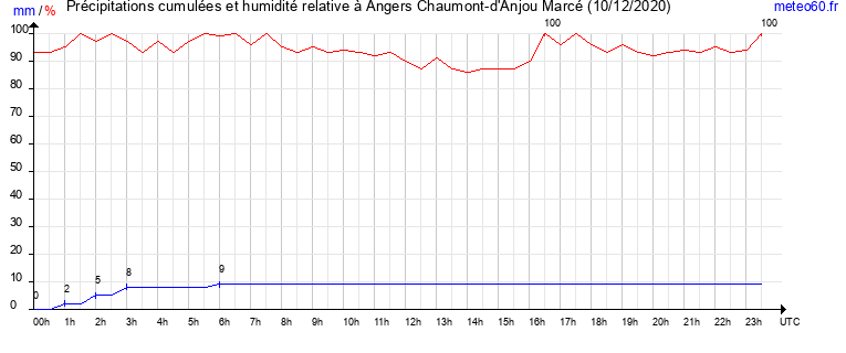 cumul des precipitations