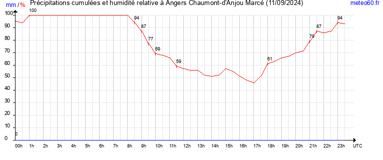 cumul des precipitations