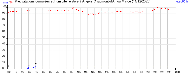 cumul des precipitations