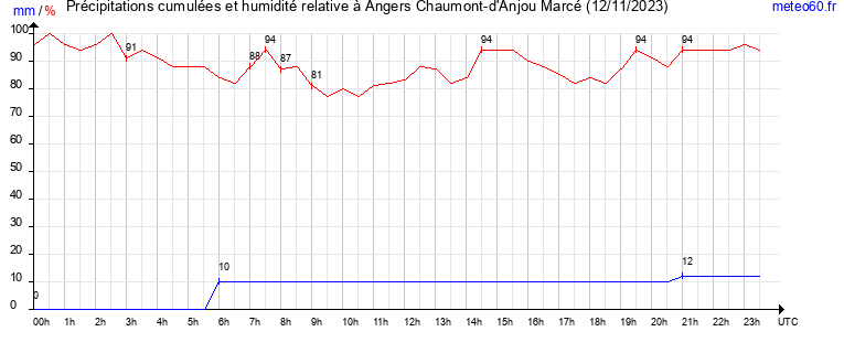 cumul des precipitations