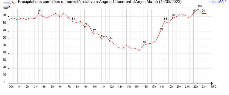 cumul des precipitations