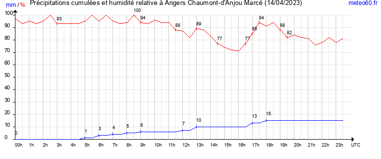 cumul des precipitations