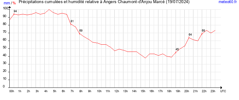 cumul des precipitations