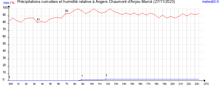 cumul des precipitations