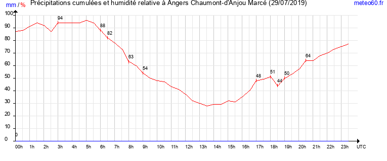 cumul des precipitations