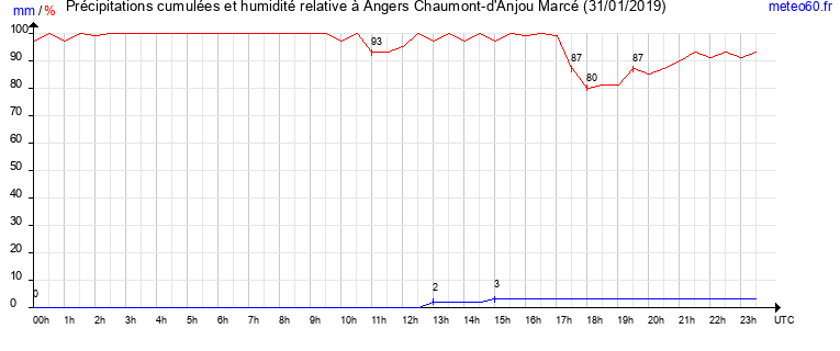 cumul des precipitations