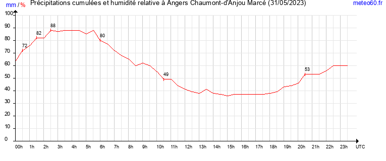 cumul des precipitations