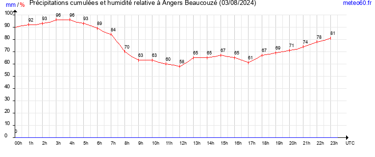 cumul des precipitations