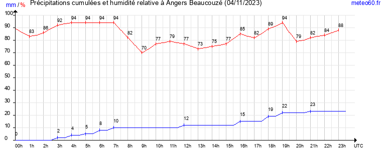 cumul des precipitations