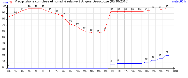 cumul des precipitations