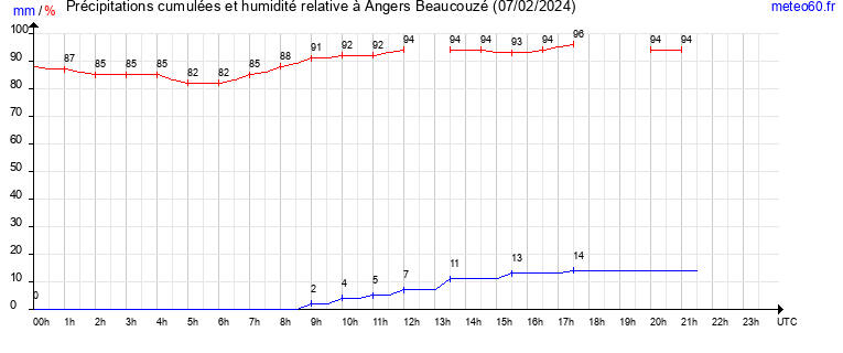 cumul des precipitations