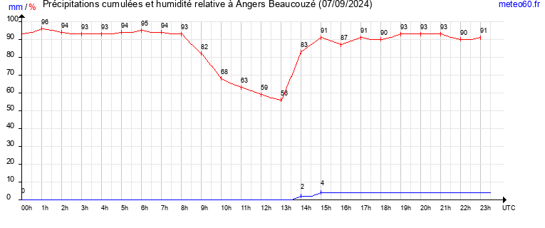 cumul des precipitations