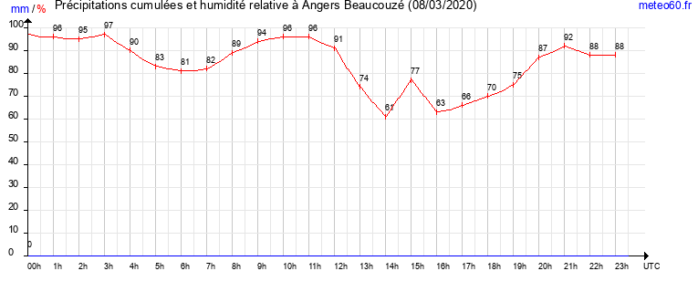 cumul des precipitations