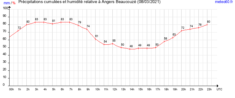 cumul des precipitations