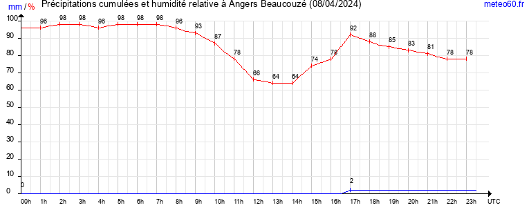 cumul des precipitations