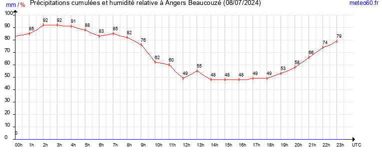 cumul des precipitations