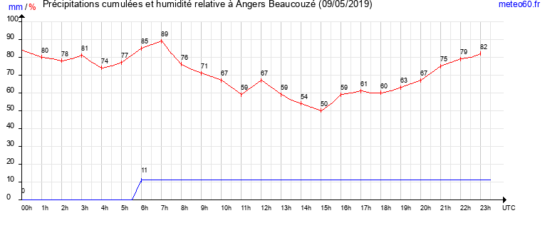 cumul des precipitations