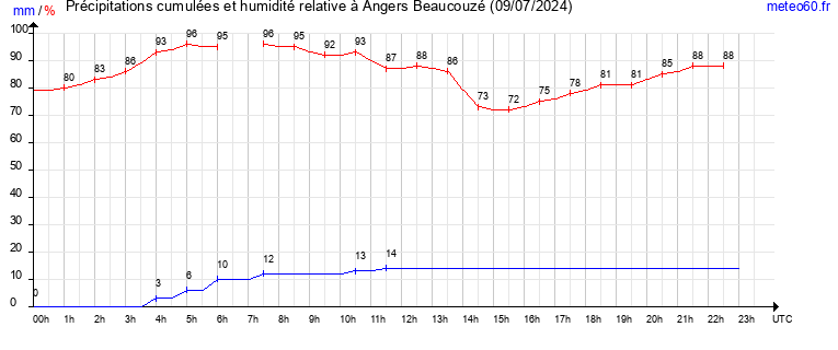 cumul des precipitations