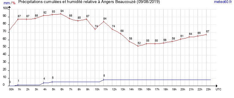 cumul des precipitations