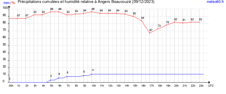 cumul des precipitations