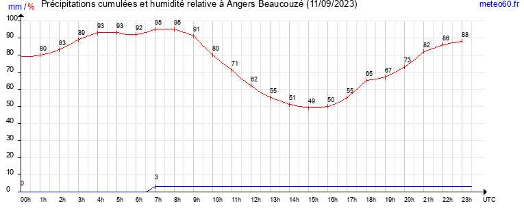 cumul des precipitations