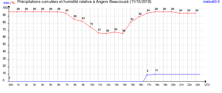 cumul des precipitations