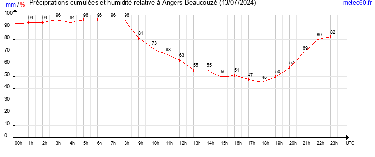 cumul des precipitations