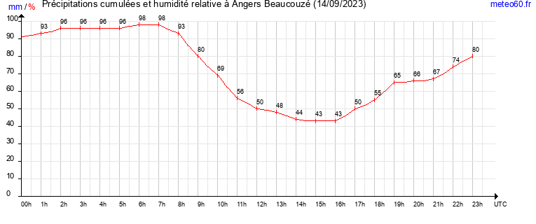 cumul des precipitations