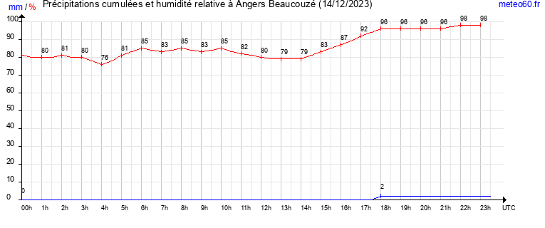 cumul des precipitations