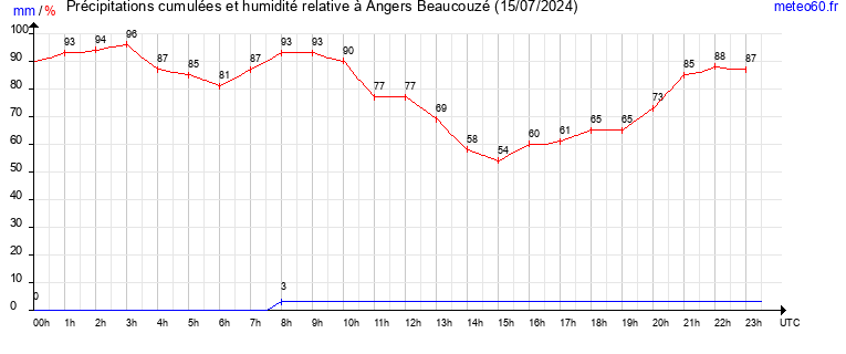 cumul des precipitations