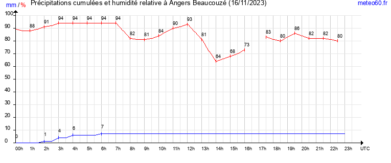 cumul des precipitations