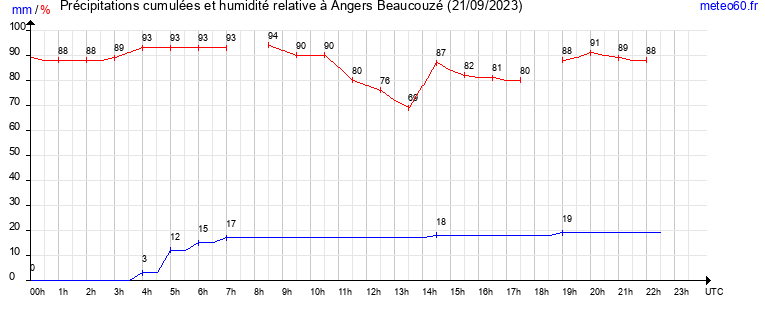 cumul des precipitations