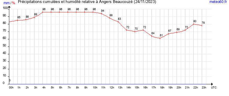 cumul des precipitations