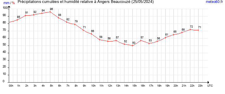 cumul des precipitations