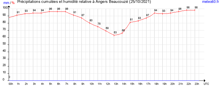 cumul des precipitations