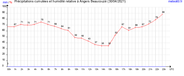 cumul des precipitations