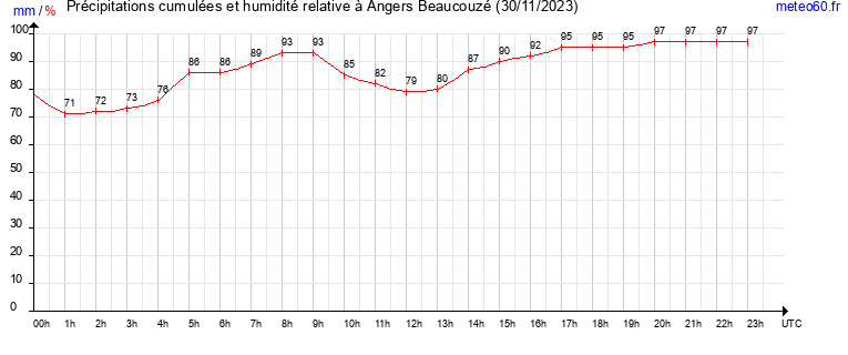 cumul des precipitations