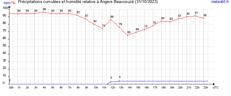 cumul des precipitations