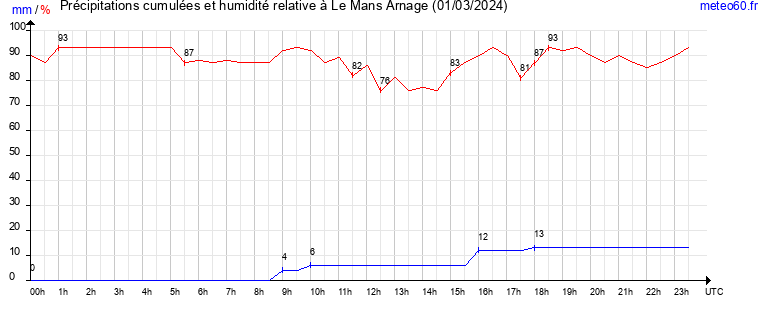 cumul des precipitations