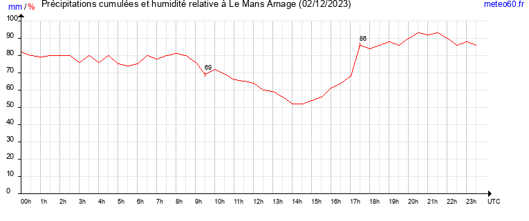 cumul des precipitations