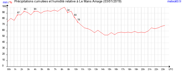 cumul des precipitations