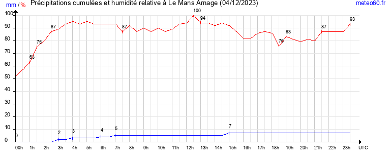 cumul des precipitations