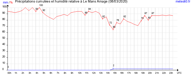 cumul des precipitations