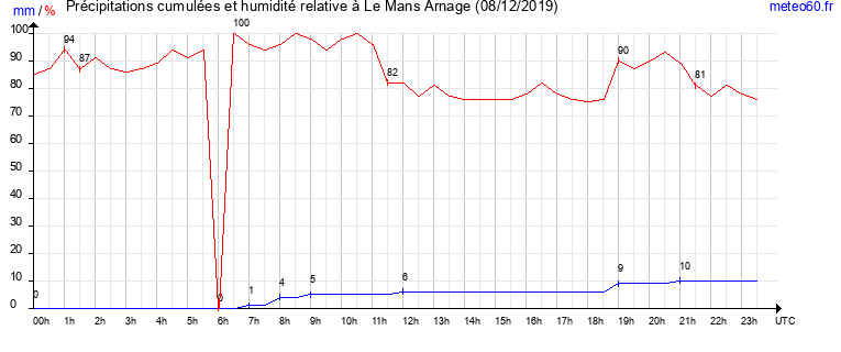 cumul des precipitations